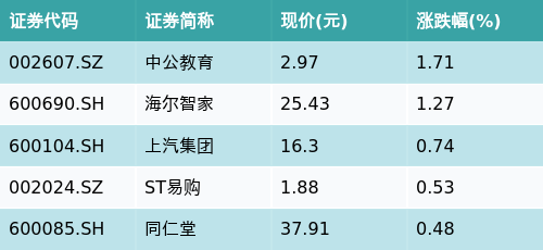 中国股票配资网 ETF最前线 | 招商中证沪港深消费龙头ETF(517550)上涨1.14%，超级品牌主题震荡，中公教育上涨1.71%
