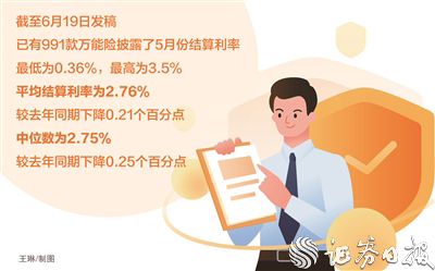 摩根证券 近千款万能险5月份结算利率出炉 最高为3.5%