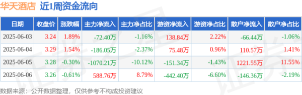 乾鑫配资 本周盘点（6.3-6.6）：华天酒店周涨2.52%，主力资金合计净流出739.90万元